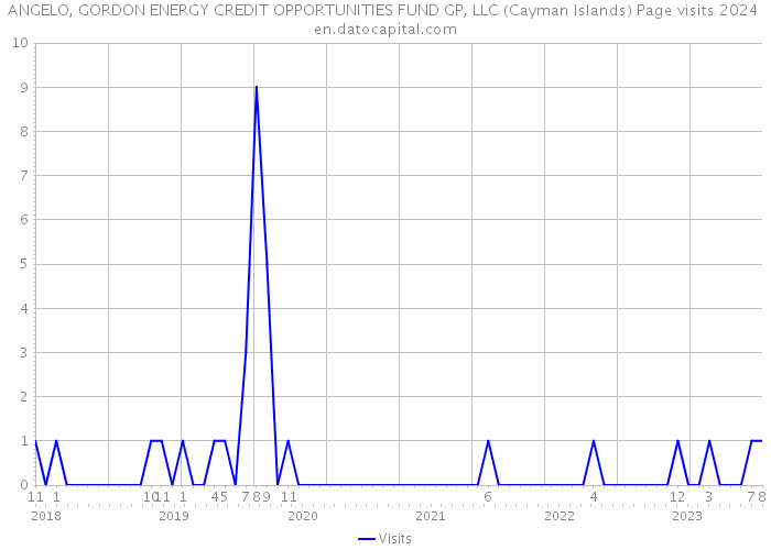 ANGELO, GORDON ENERGY CREDIT OPPORTUNITIES FUND GP, LLC (Cayman Islands) Page visits 2024 