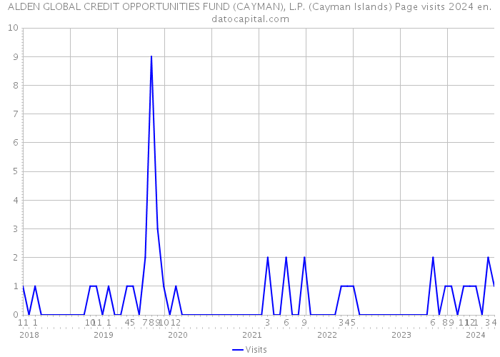 ALDEN GLOBAL CREDIT OPPORTUNITIES FUND (CAYMAN), L.P. (Cayman Islands) Page visits 2024 