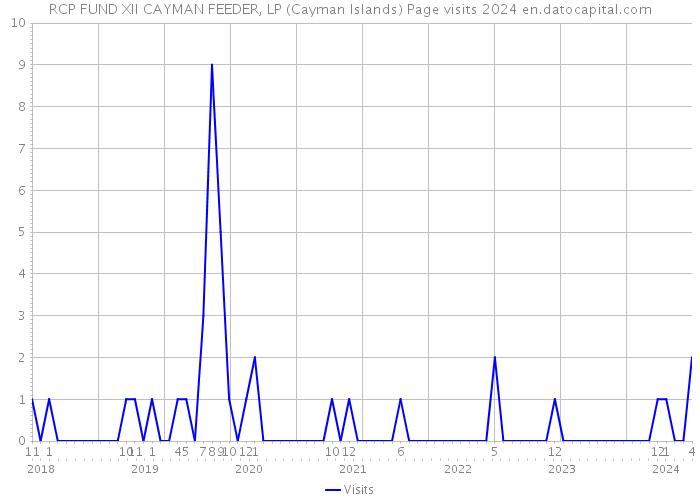 RCP FUND XII CAYMAN FEEDER, LP (Cayman Islands) Page visits 2024 