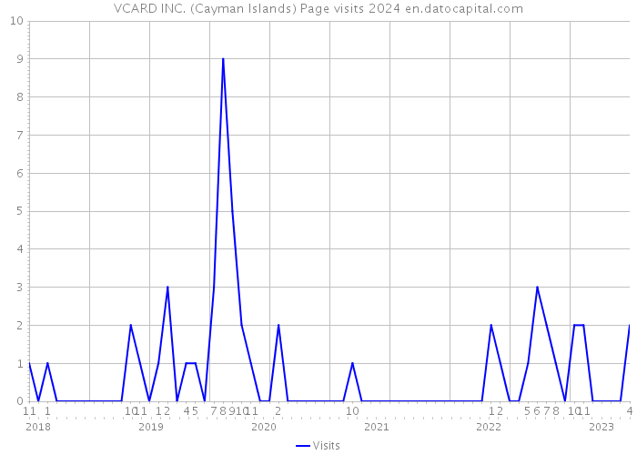 VCARD INC. (Cayman Islands) Page visits 2024 