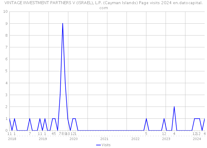 VINTAGE INVESTMENT PARTNERS V (ISRAEL), L.P. (Cayman Islands) Page visits 2024 