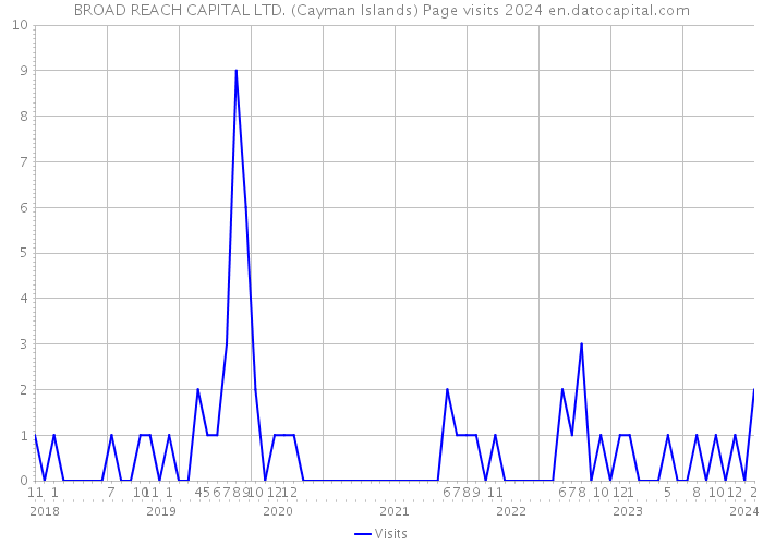 BROAD REACH CAPITAL LTD. (Cayman Islands) Page visits 2024 