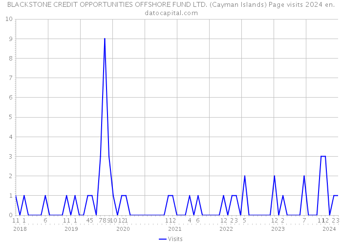 BLACKSTONE CREDIT OPPORTUNITIES OFFSHORE FUND LTD. (Cayman Islands) Page visits 2024 