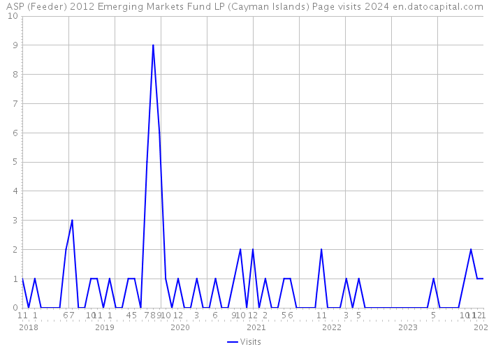 ASP (Feeder) 2012 Emerging Markets Fund LP (Cayman Islands) Page visits 2024 