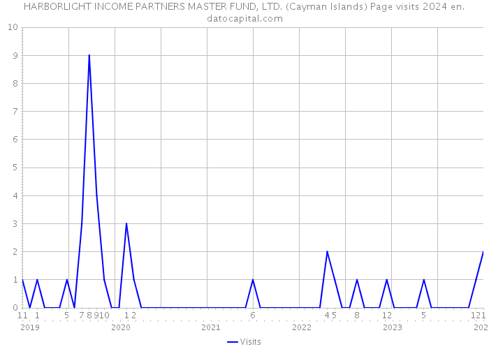 HARBORLIGHT INCOME PARTNERS MASTER FUND, LTD. (Cayman Islands) Page visits 2024 