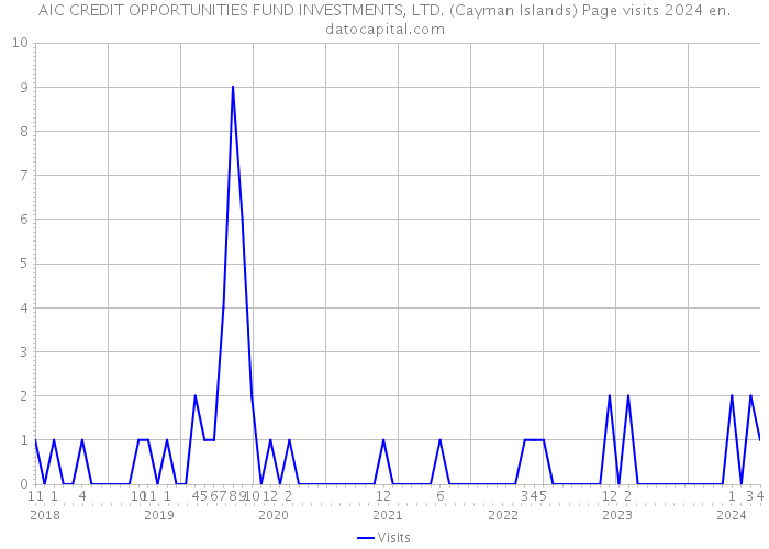 AIC CREDIT OPPORTUNITIES FUND INVESTMENTS, LTD. (Cayman Islands) Page visits 2024 