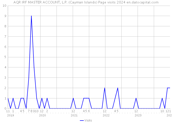 AQR IRF MASTER ACCOUNT, L.P. (Cayman Islands) Page visits 2024 