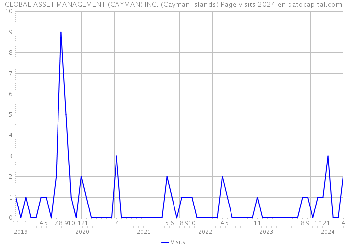 GLOBAL ASSET MANAGEMENT (CAYMAN) INC. (Cayman Islands) Page visits 2024 