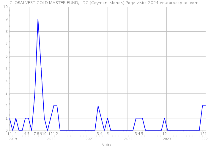 GLOBALVEST GOLD MASTER FUND, LDC (Cayman Islands) Page visits 2024 