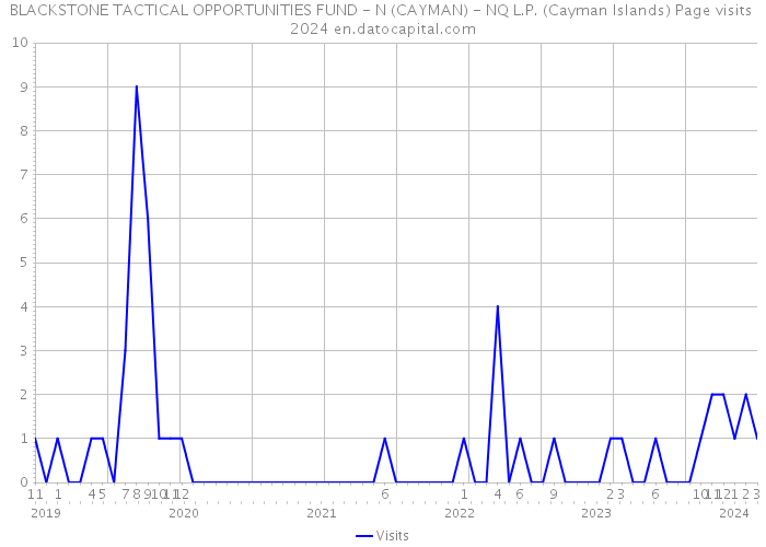 BLACKSTONE TACTICAL OPPORTUNITIES FUND - N (CAYMAN) - NQ L.P. (Cayman Islands) Page visits 2024 