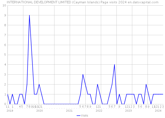 INTERNATIONAL DEVELOPMENT LIMITED (Cayman Islands) Page visits 2024 