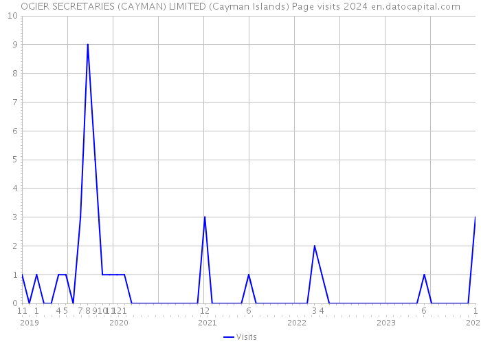 OGIER SECRETARIES (CAYMAN) LIMITED (Cayman Islands) Page visits 2024 