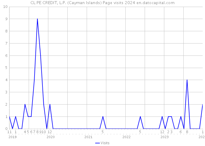 CL PE CREDIT, L.P. (Cayman Islands) Page visits 2024 