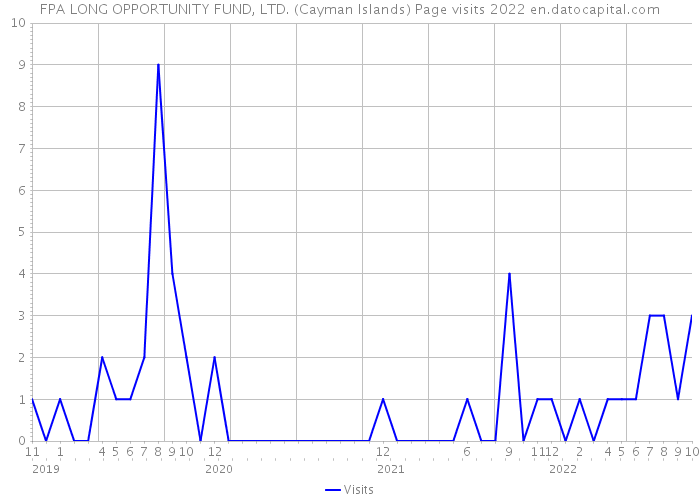 FPA LONG OPPORTUNITY FUND, LTD. (Cayman Islands) Page visits 2022 