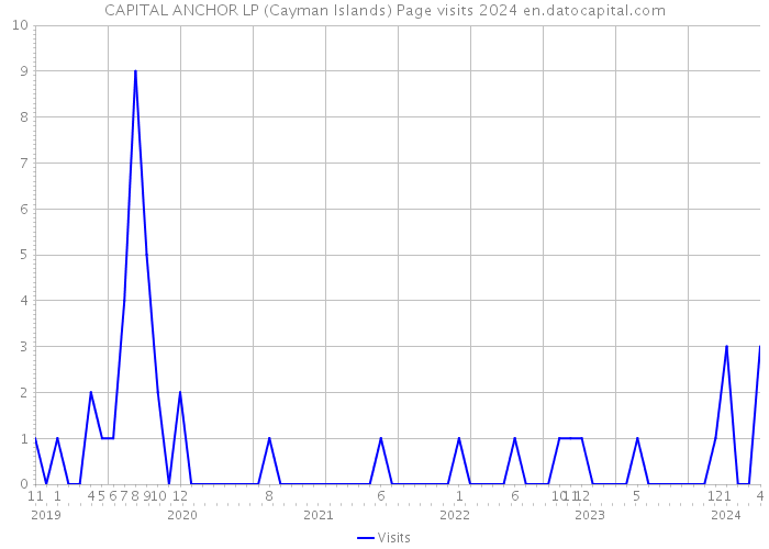 CAPITAL ANCHOR LP (Cayman Islands) Page visits 2024 