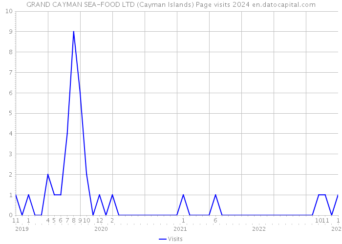 GRAND CAYMAN SEA-FOOD LTD (Cayman Islands) Page visits 2024 