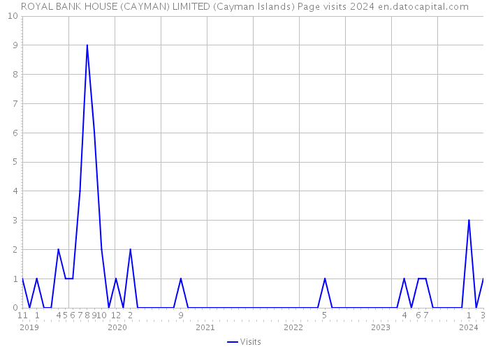 ROYAL BANK HOUSE (CAYMAN) LIMITED (Cayman Islands) Page visits 2024 