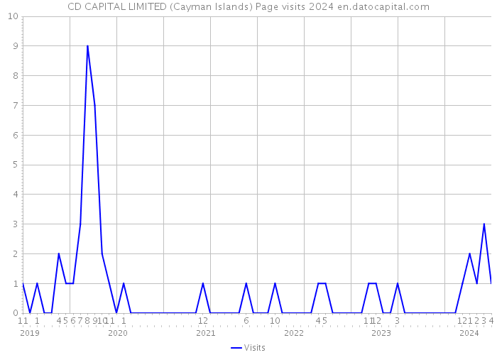CD CAPITAL LIMITED (Cayman Islands) Page visits 2024 
