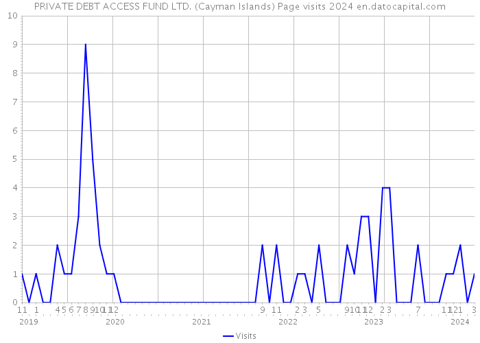 PRIVATE DEBT ACCESS FUND LTD. (Cayman Islands) Page visits 2024 