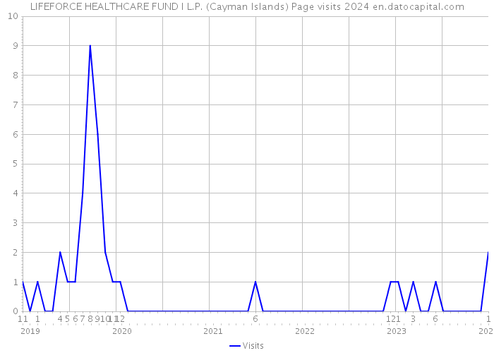LIFEFORCE HEALTHCARE FUND I L.P. (Cayman Islands) Page visits 2024 