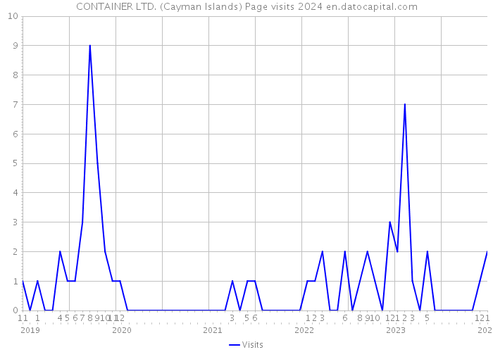 CONTAINER LTD. (Cayman Islands) Page visits 2024 