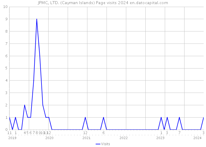 JPMC, LTD. (Cayman Islands) Page visits 2024 