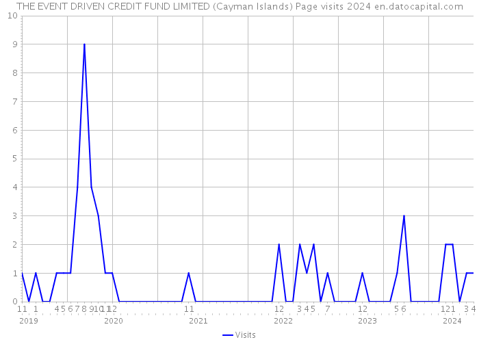 THE EVENT DRIVEN CREDIT FUND LIMITED (Cayman Islands) Page visits 2024 