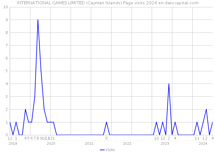 INTERNATIONAL GAMES LIMITED (Cayman Islands) Page visits 2024 