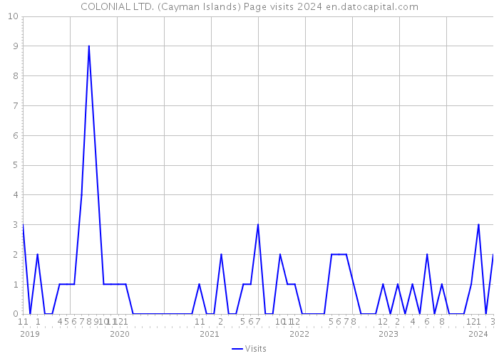 COLONIAL LTD. (Cayman Islands) Page visits 2024 