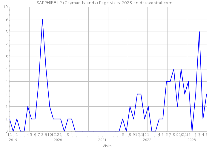 SAPPHIRE LP (Cayman Islands) Page visits 2023 