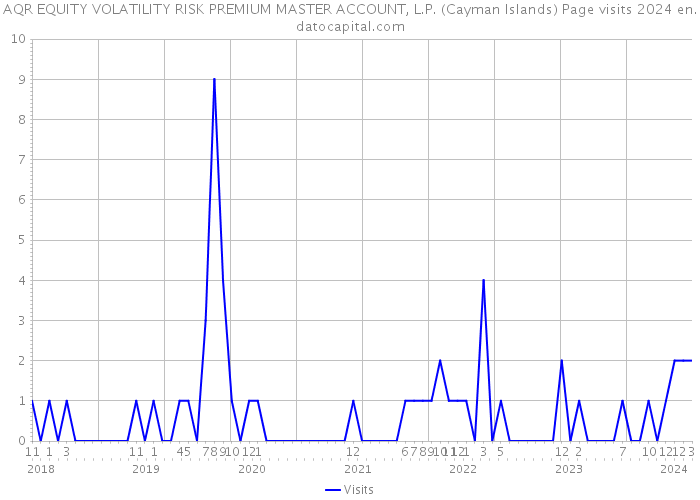 AQR EQUITY VOLATILITY RISK PREMIUM MASTER ACCOUNT, L.P. (Cayman Islands) Page visits 2024 