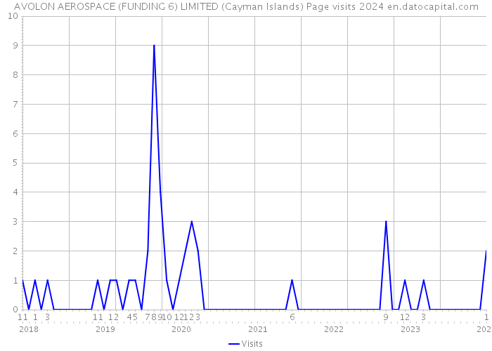 AVOLON AEROSPACE (FUNDING 6) LIMITED (Cayman Islands) Page visits 2024 