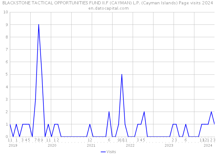 BLACKSTONE TACTICAL OPPORTUNITIES FUND II.F (CAYMAN) L.P. (Cayman Islands) Page visits 2024 