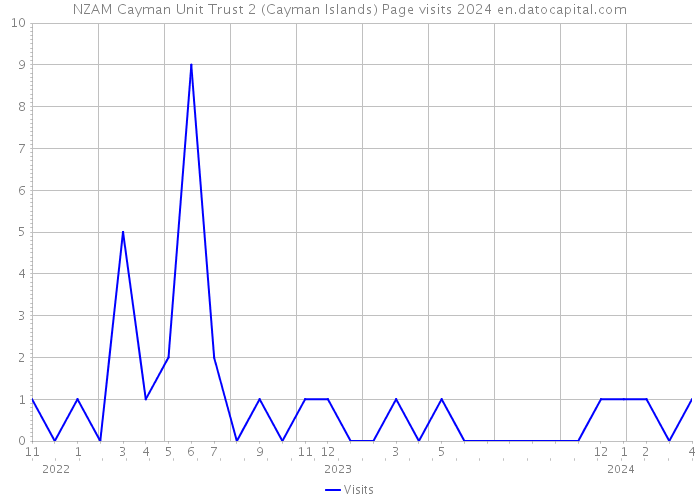 NZAM Cayman Unit Trust 2 (Cayman Islands) Page visits 2024 