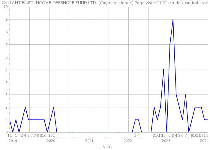 GALLANT FIXED INCOME OFFSHORE FUND LTD. (Cayman Islands) Page visits 2024 