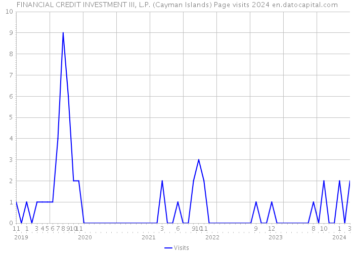 FINANCIAL CREDIT INVESTMENT III, L.P. (Cayman Islands) Page visits 2024 