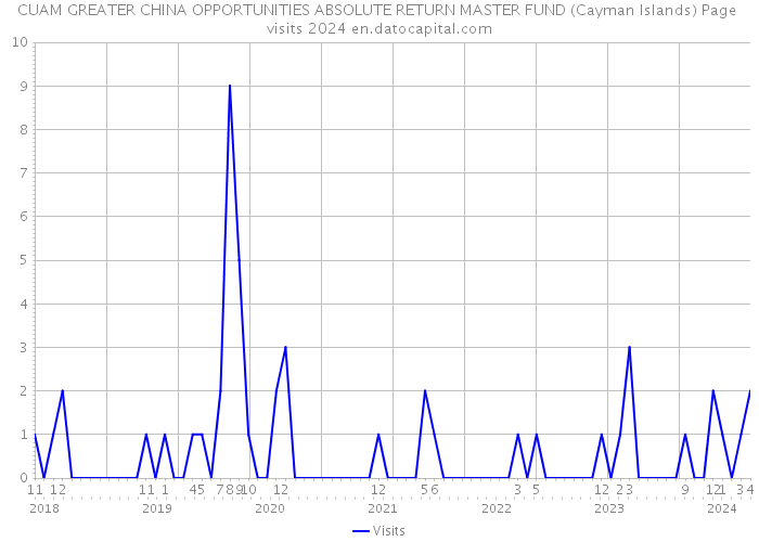 CUAM GREATER CHINA OPPORTUNITIES ABSOLUTE RETURN MASTER FUND (Cayman Islands) Page visits 2024 