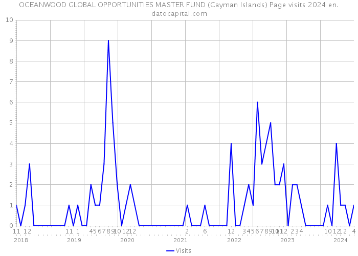 OCEANWOOD GLOBAL OPPORTUNITIES MASTER FUND (Cayman Islands) Page visits 2024 