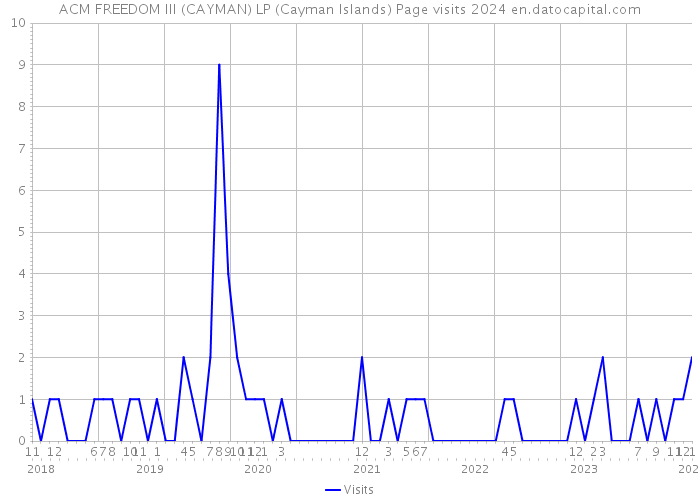 ACM FREEDOM III (CAYMAN) LP (Cayman Islands) Page visits 2024 