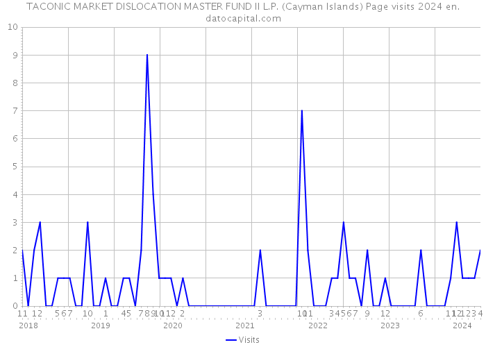 TACONIC MARKET DISLOCATION MASTER FUND II L.P. (Cayman Islands) Page visits 2024 