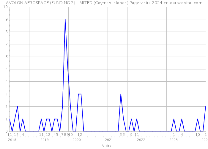 AVOLON AEROSPACE (FUNDING 7) LIMITED (Cayman Islands) Page visits 2024 