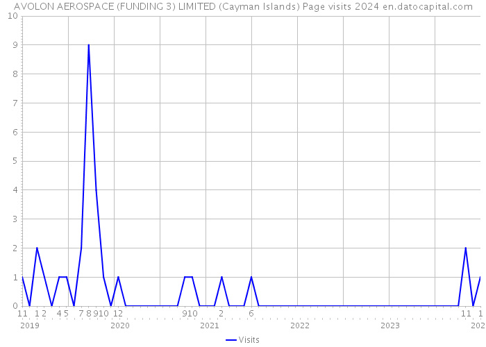 AVOLON AEROSPACE (FUNDING 3) LIMITED (Cayman Islands) Page visits 2024 