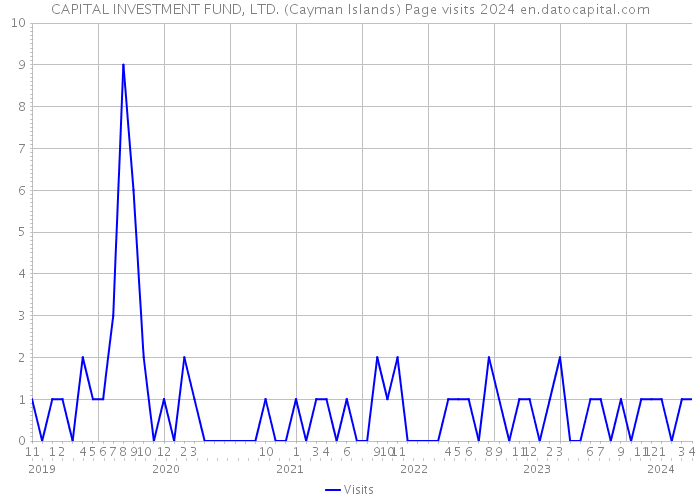 CAPITAL INVESTMENT FUND, LTD. (Cayman Islands) Page visits 2024 