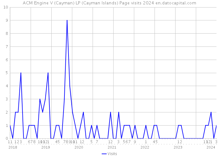 ACM Engine V (Cayman) LP (Cayman Islands) Page visits 2024 
