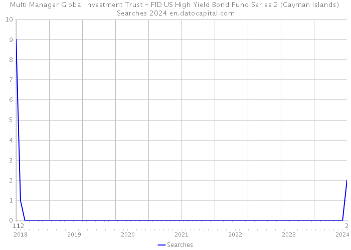 Multi Manager Global Investment Trust - FID US High Yield Bond Fund Series 2 (Cayman Islands) Searches 2024 