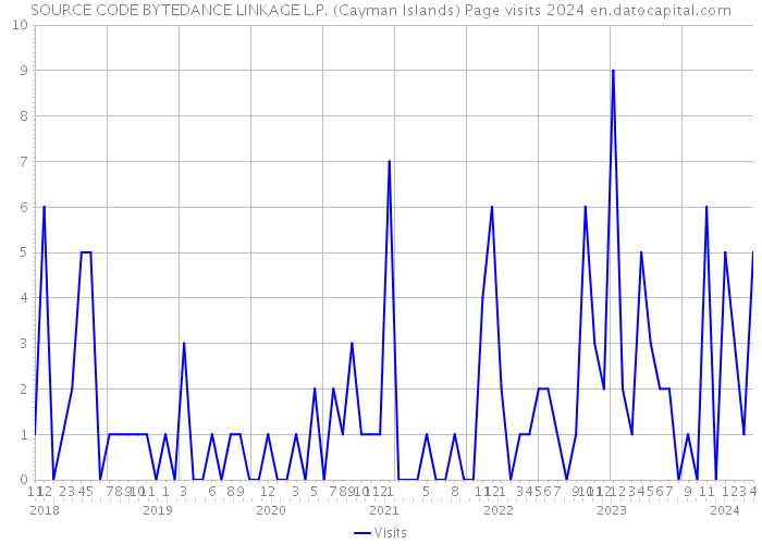 SOURCE CODE BYTEDANCE LINKAGE L.P. (Cayman Islands) Page visits 2024 