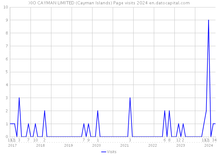 XIO CAYMAN LIMITED (Cayman Islands) Page visits 2024 