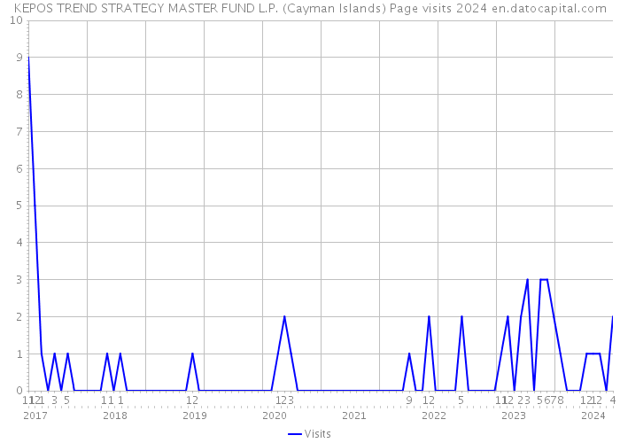 KEPOS TREND STRATEGY MASTER FUND L.P. (Cayman Islands) Page visits 2024 