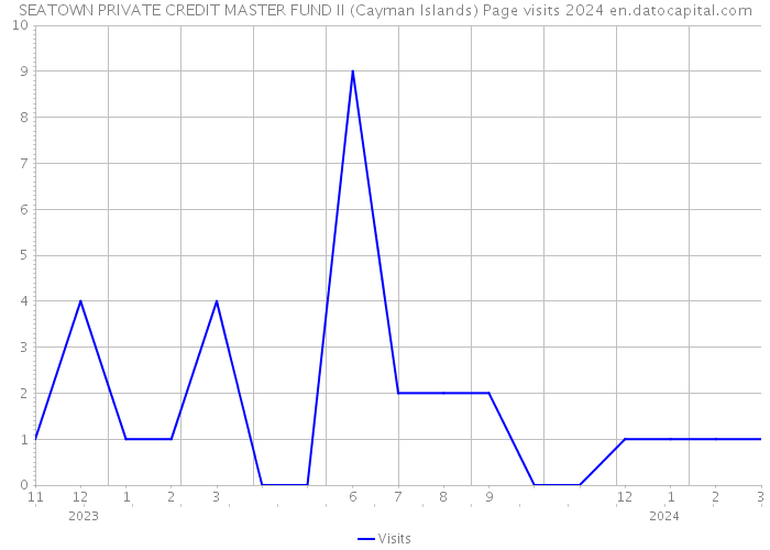 SEATOWN PRIVATE CREDIT MASTER FUND II (Cayman Islands) Page visits 2024 