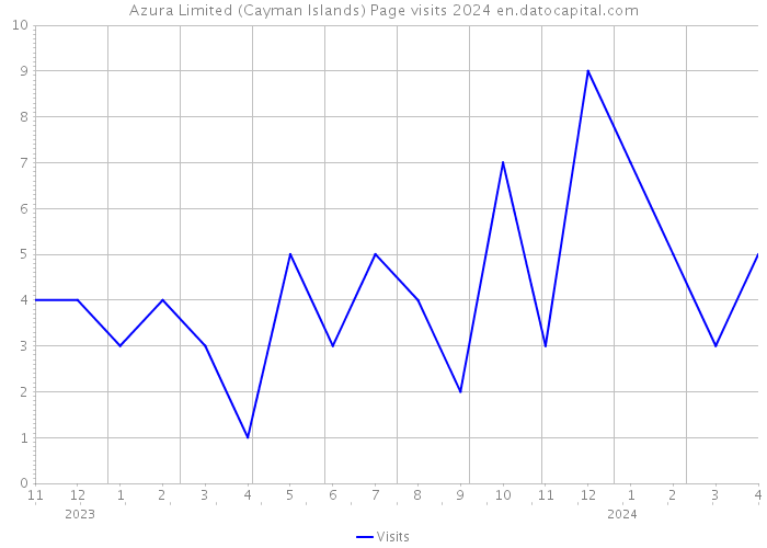 Azura Limited (Cayman Islands) Page visits 2024 